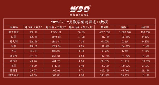 威尼斯wns8885556入口额飙升5423%！2025年1-2月葡萄酒入口数据(图2)