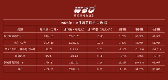 威尼斯wns8885556入口额飙升5423%！2025年1-2月葡萄酒入口数据(图1)