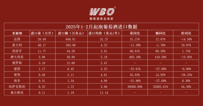 威尼斯wns8885556入口额飙升5423%！2025年1-2月葡萄酒入口数据(图3)