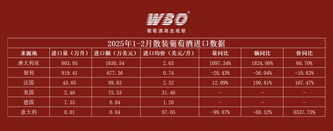 威尼斯wns8885556入口额飙升5423%！2025年1-2月葡萄酒入口数据(图4)
